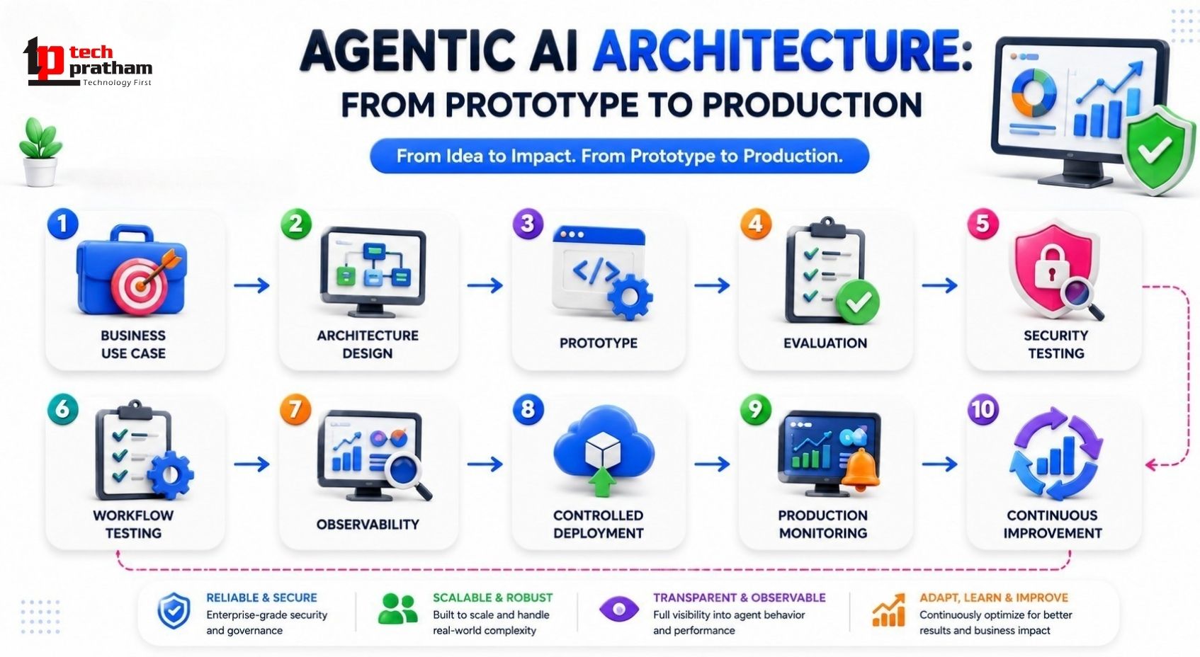 Agentic AI Architecture: From Prototype to Production